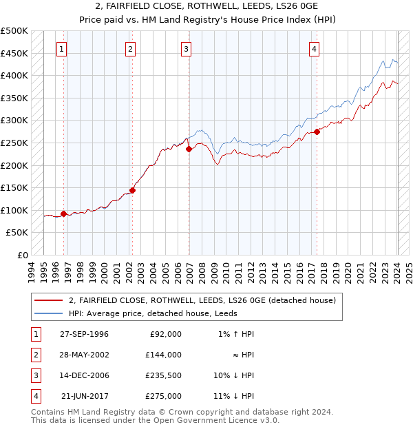 2, FAIRFIELD CLOSE, ROTHWELL, LEEDS, LS26 0GE: Price paid vs HM Land Registry's House Price Index