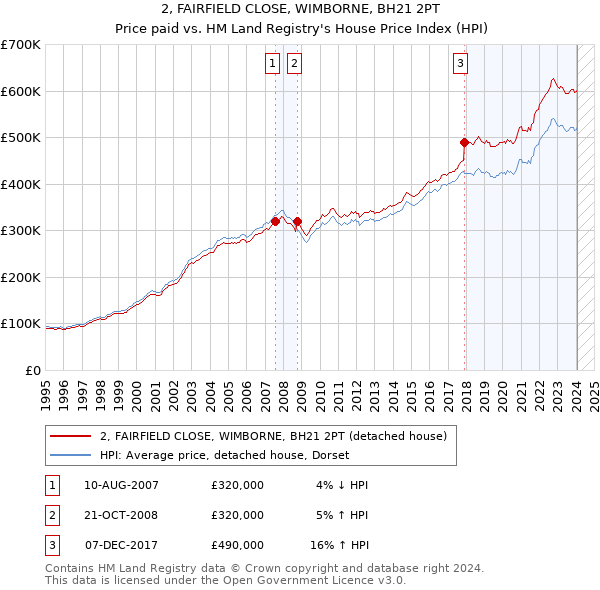 2, FAIRFIELD CLOSE, WIMBORNE, BH21 2PT: Price paid vs HM Land Registry's House Price Index