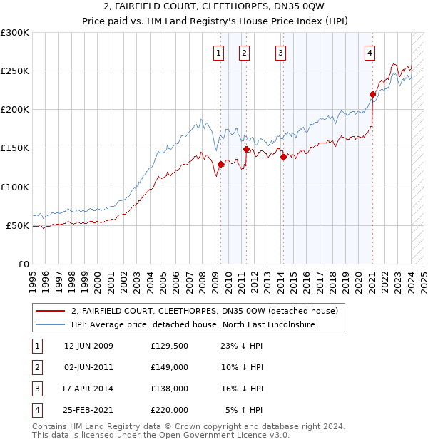 2, FAIRFIELD COURT, CLEETHORPES, DN35 0QW: Price paid vs HM Land Registry's House Price Index