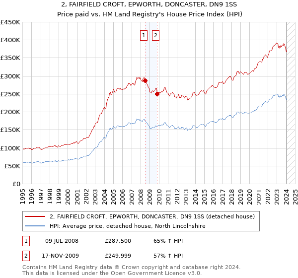 2, FAIRFIELD CROFT, EPWORTH, DONCASTER, DN9 1SS: Price paid vs HM Land Registry's House Price Index