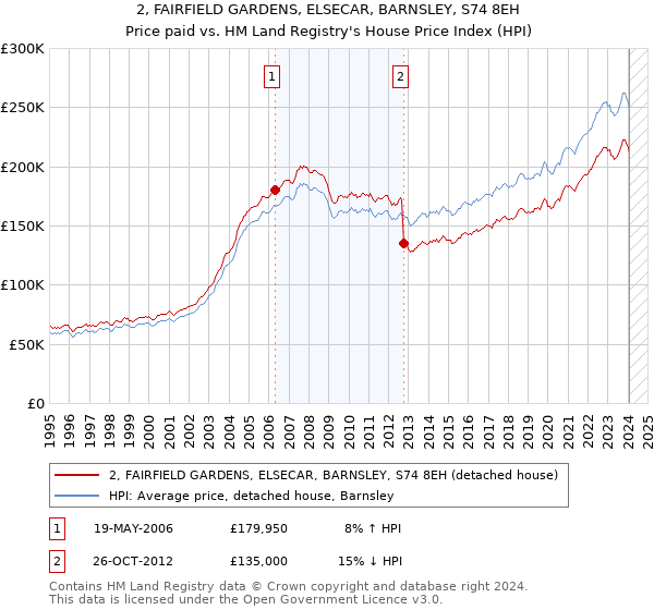 2, FAIRFIELD GARDENS, ELSECAR, BARNSLEY, S74 8EH: Price paid vs HM Land Registry's House Price Index