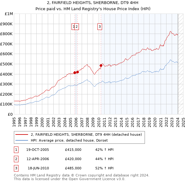 2, FAIRFIELD HEIGHTS, SHERBORNE, DT9 4HH: Price paid vs HM Land Registry's House Price Index