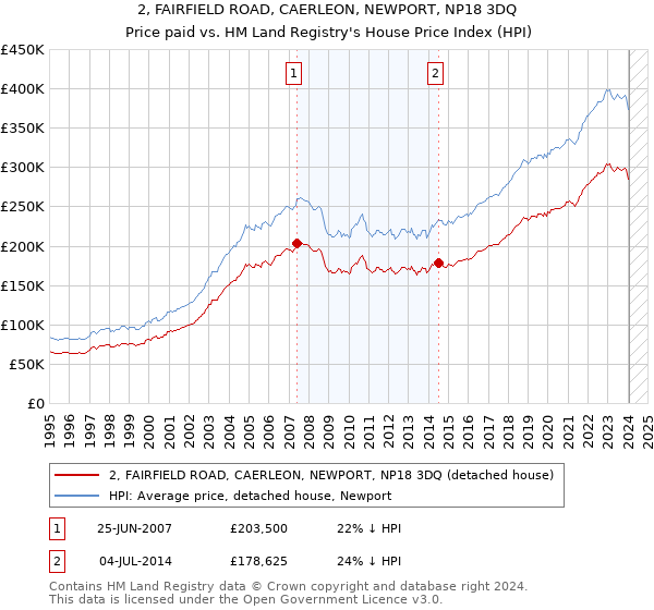 2, FAIRFIELD ROAD, CAERLEON, NEWPORT, NP18 3DQ: Price paid vs HM Land Registry's House Price Index