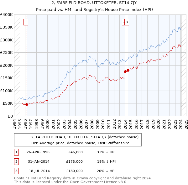 2, FAIRFIELD ROAD, UTTOXETER, ST14 7JY: Price paid vs HM Land Registry's House Price Index