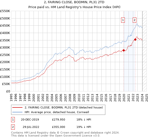 2, FAIRING CLOSE, BODMIN, PL31 2TD: Price paid vs HM Land Registry's House Price Index
