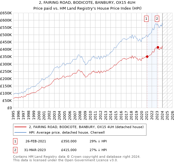 2, FAIRING ROAD, BODICOTE, BANBURY, OX15 4UH: Price paid vs HM Land Registry's House Price Index