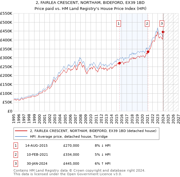 2, FAIRLEA CRESCENT, NORTHAM, BIDEFORD, EX39 1BD: Price paid vs HM Land Registry's House Price Index