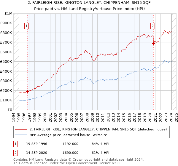 2, FAIRLEIGH RISE, KINGTON LANGLEY, CHIPPENHAM, SN15 5QF: Price paid vs HM Land Registry's House Price Index