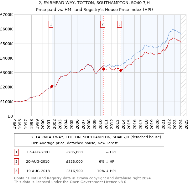 2, FAIRMEAD WAY, TOTTON, SOUTHAMPTON, SO40 7JH: Price paid vs HM Land Registry's House Price Index