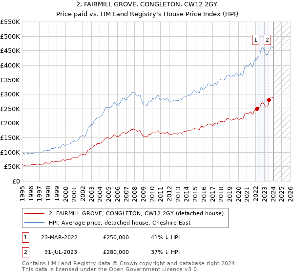 2, FAIRMILL GROVE, CONGLETON, CW12 2GY: Price paid vs HM Land Registry's House Price Index