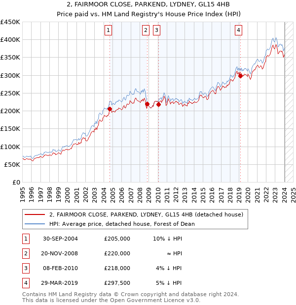 2, FAIRMOOR CLOSE, PARKEND, LYDNEY, GL15 4HB: Price paid vs HM Land Registry's House Price Index