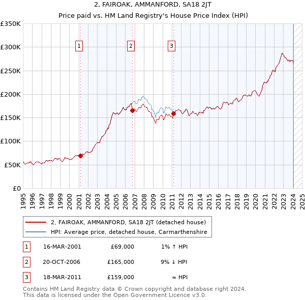 2, FAIROAK, AMMANFORD, SA18 2JT: Price paid vs HM Land Registry's House Price Index