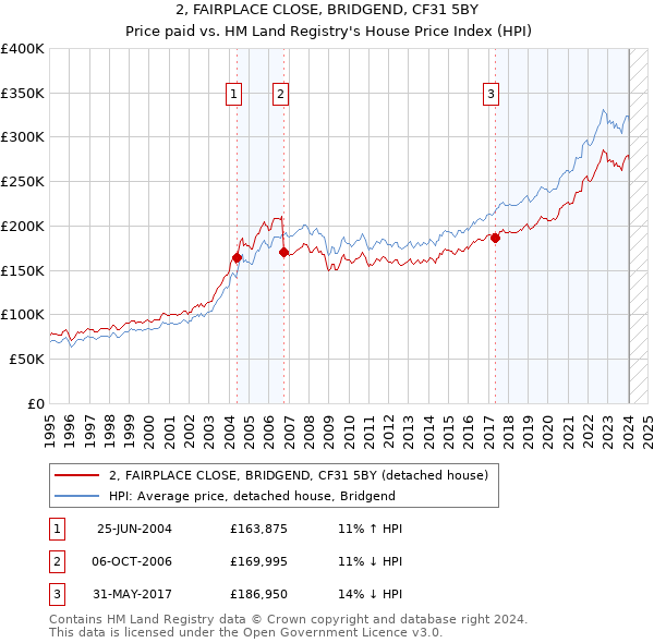 2, FAIRPLACE CLOSE, BRIDGEND, CF31 5BY: Price paid vs HM Land Registry's House Price Index