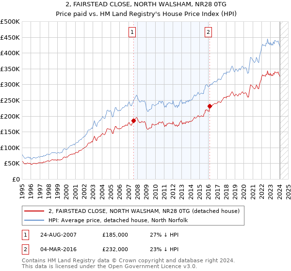 2, FAIRSTEAD CLOSE, NORTH WALSHAM, NR28 0TG: Price paid vs HM Land Registry's House Price Index