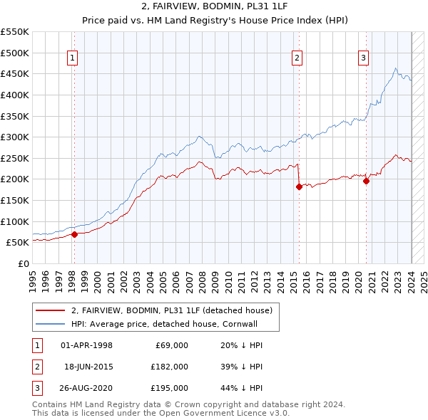 2, FAIRVIEW, BODMIN, PL31 1LF: Price paid vs HM Land Registry's House Price Index