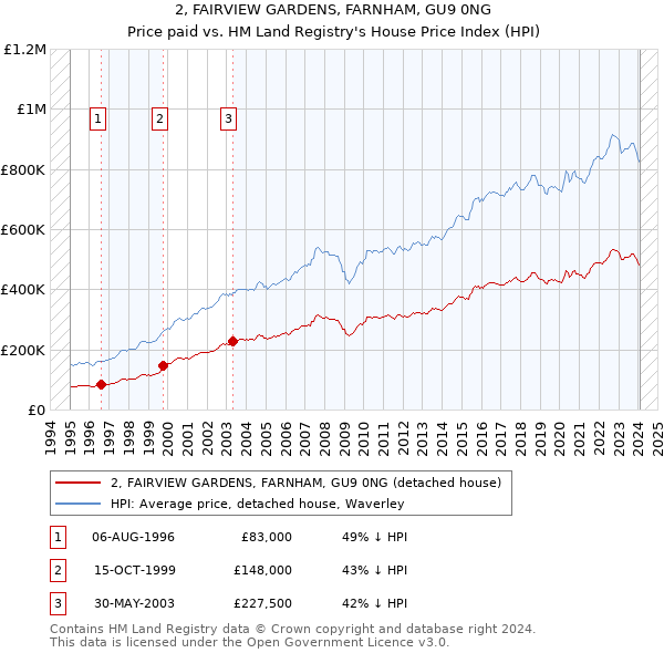 2, FAIRVIEW GARDENS, FARNHAM, GU9 0NG: Price paid vs HM Land Registry's House Price Index