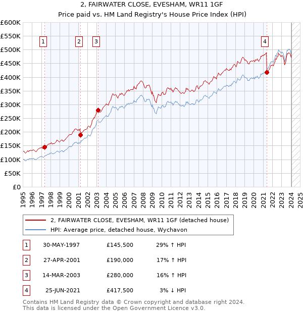 2, FAIRWATER CLOSE, EVESHAM, WR11 1GF: Price paid vs HM Land Registry's House Price Index