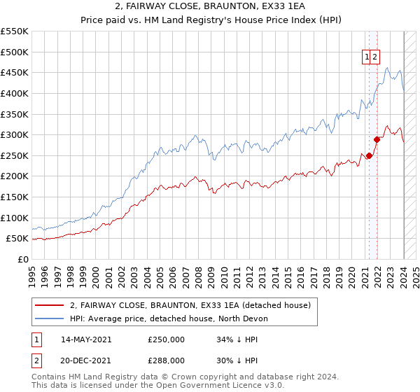 2, FAIRWAY CLOSE, BRAUNTON, EX33 1EA: Price paid vs HM Land Registry's House Price Index