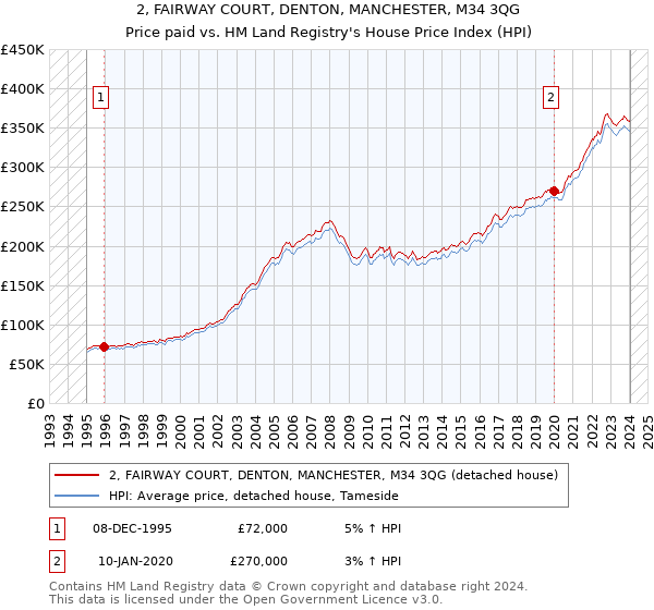 2, FAIRWAY COURT, DENTON, MANCHESTER, M34 3QG: Price paid vs HM Land Registry's House Price Index