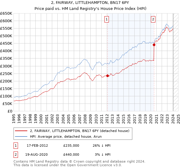 2, FAIRWAY, LITTLEHAMPTON, BN17 6PY: Price paid vs HM Land Registry's House Price Index