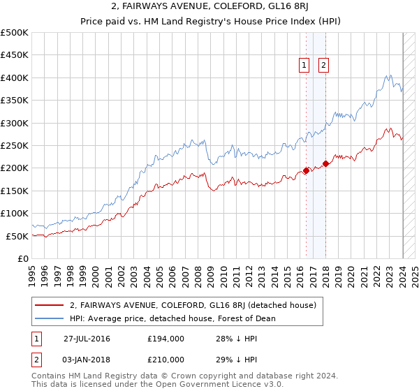 2, FAIRWAYS AVENUE, COLEFORD, GL16 8RJ: Price paid vs HM Land Registry's House Price Index