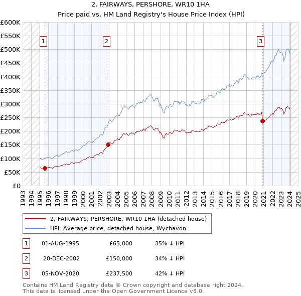 2, FAIRWAYS, PERSHORE, WR10 1HA: Price paid vs HM Land Registry's House Price Index