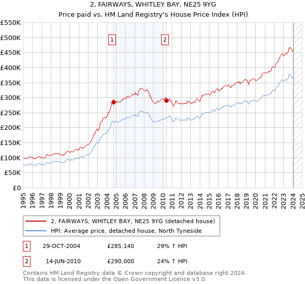2, FAIRWAYS, WHITLEY BAY, NE25 9YG: Price paid vs HM Land Registry's House Price Index