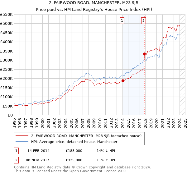 2, FAIRWOOD ROAD, MANCHESTER, M23 9JR: Price paid vs HM Land Registry's House Price Index