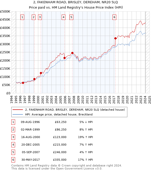2, FAKENHAM ROAD, BRISLEY, DEREHAM, NR20 5LQ: Price paid vs HM Land Registry's House Price Index