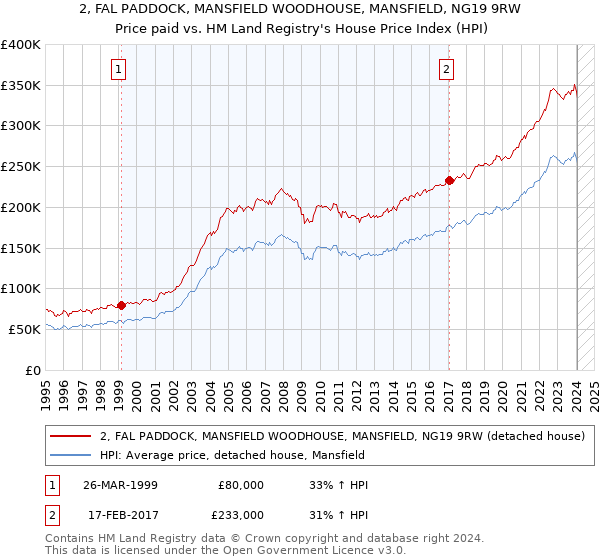 2, FAL PADDOCK, MANSFIELD WOODHOUSE, MANSFIELD, NG19 9RW: Price paid vs HM Land Registry's House Price Index