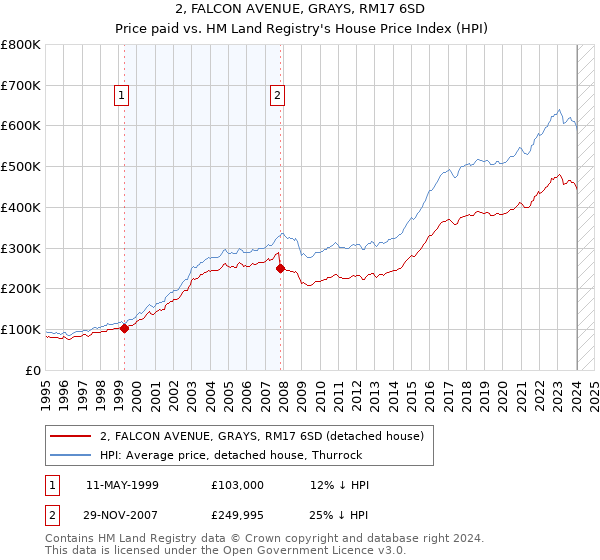 2, FALCON AVENUE, GRAYS, RM17 6SD: Price paid vs HM Land Registry's House Price Index