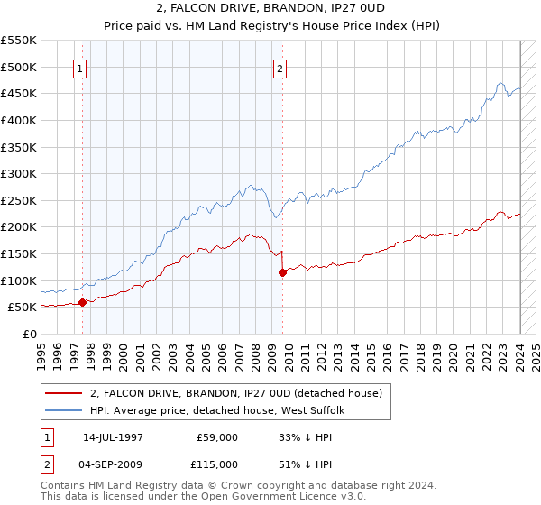 2, FALCON DRIVE, BRANDON, IP27 0UD: Price paid vs HM Land Registry's House Price Index