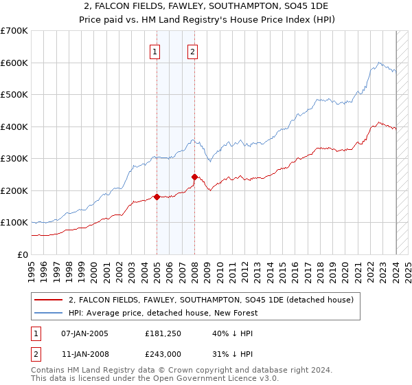2, FALCON FIELDS, FAWLEY, SOUTHAMPTON, SO45 1DE: Price paid vs HM Land Registry's House Price Index