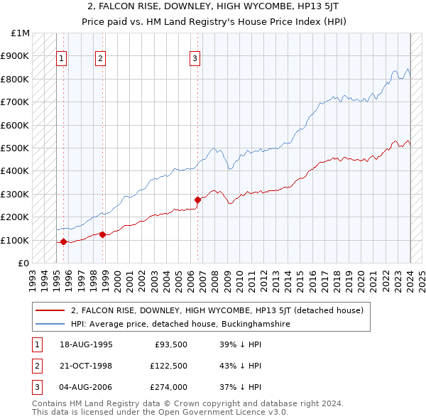 2, FALCON RISE, DOWNLEY, HIGH WYCOMBE, HP13 5JT: Price paid vs HM Land Registry's House Price Index
