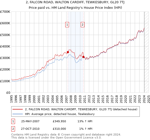 2, FALCON ROAD, WALTON CARDIFF, TEWKESBURY, GL20 7TJ: Price paid vs HM Land Registry's House Price Index