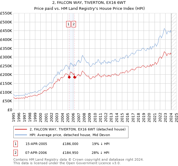 2, FALCON WAY, TIVERTON, EX16 6WT: Price paid vs HM Land Registry's House Price Index