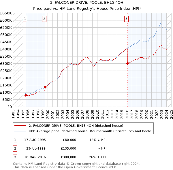2, FALCONER DRIVE, POOLE, BH15 4QH: Price paid vs HM Land Registry's House Price Index