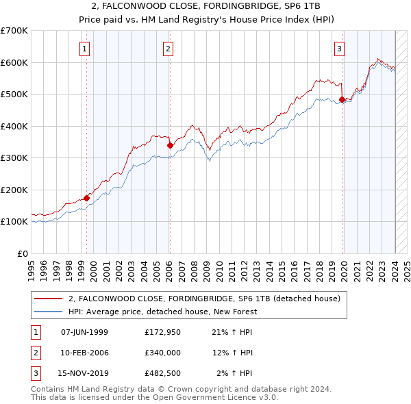 2, FALCONWOOD CLOSE, FORDINGBRIDGE, SP6 1TB: Price paid vs HM Land Registry's House Price Index