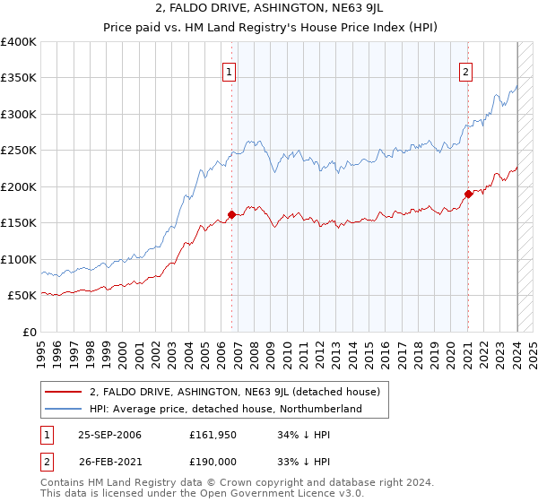 2, FALDO DRIVE, ASHINGTON, NE63 9JL: Price paid vs HM Land Registry's House Price Index