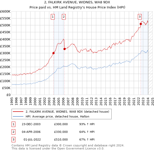 2, FALKIRK AVENUE, WIDNES, WA8 9DX: Price paid vs HM Land Registry's House Price Index