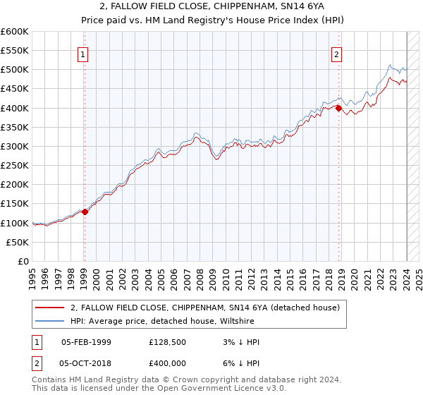 2, FALLOW FIELD CLOSE, CHIPPENHAM, SN14 6YA: Price paid vs HM Land Registry's House Price Index