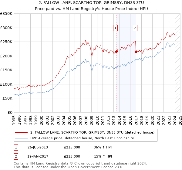 2, FALLOW LANE, SCARTHO TOP, GRIMSBY, DN33 3TU: Price paid vs HM Land Registry's House Price Index