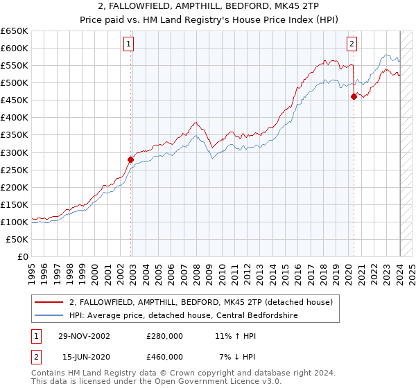 2, FALLOWFIELD, AMPTHILL, BEDFORD, MK45 2TP: Price paid vs HM Land Registry's House Price Index