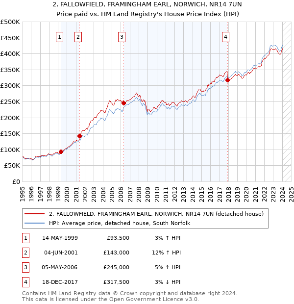 2, FALLOWFIELD, FRAMINGHAM EARL, NORWICH, NR14 7UN: Price paid vs HM Land Registry's House Price Index