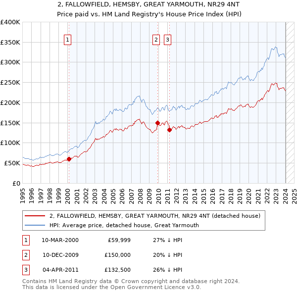 2, FALLOWFIELD, HEMSBY, GREAT YARMOUTH, NR29 4NT: Price paid vs HM Land Registry's House Price Index