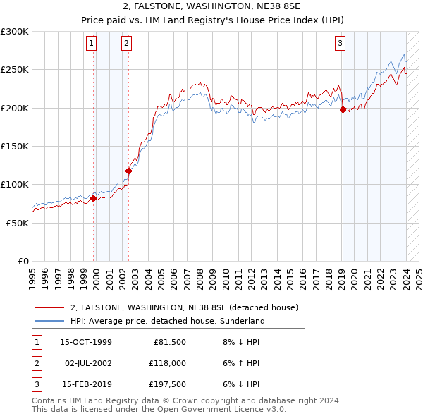 2, FALSTONE, WASHINGTON, NE38 8SE: Price paid vs HM Land Registry's House Price Index
