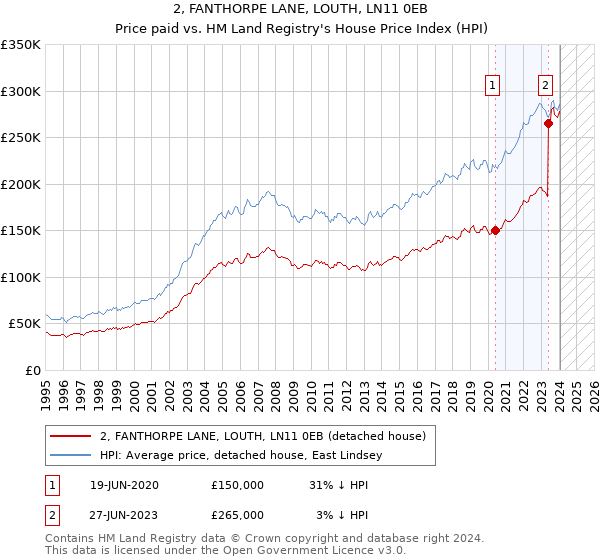 2, FANTHORPE LANE, LOUTH, LN11 0EB: Price paid vs HM Land Registry's House Price Index