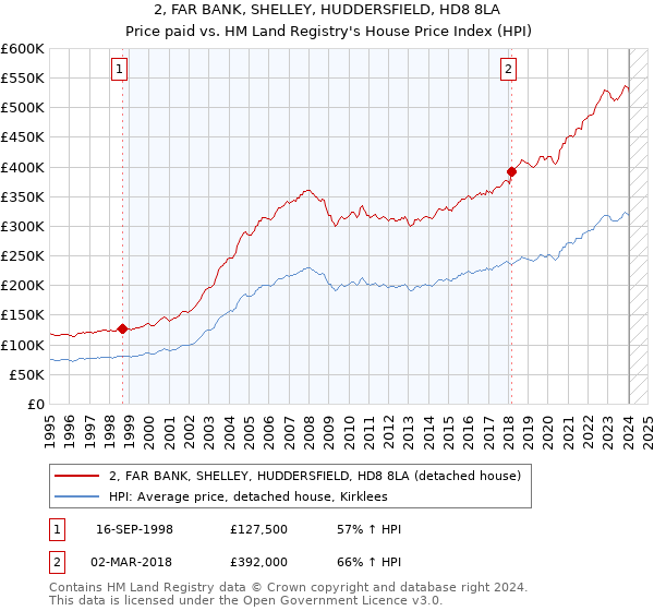 2, FAR BANK, SHELLEY, HUDDERSFIELD, HD8 8LA: Price paid vs HM Land Registry's House Price Index