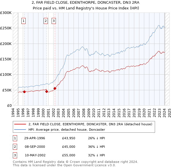 2, FAR FIELD CLOSE, EDENTHORPE, DONCASTER, DN3 2RA: Price paid vs HM Land Registry's House Price Index