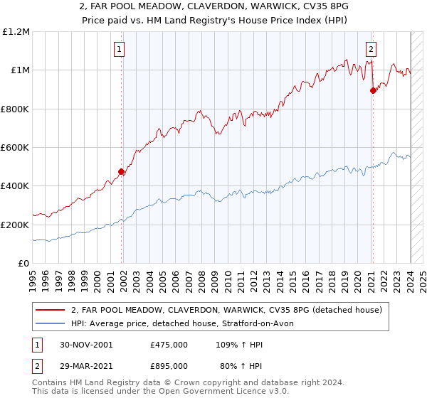 2, FAR POOL MEADOW, CLAVERDON, WARWICK, CV35 8PG: Price paid vs HM Land Registry's House Price Index